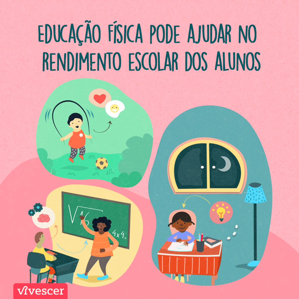 Na primeira, tem uma criança pulando corda. Na segunda, a criança está em sala de aula, prestando atenção. Na última, ela está em casa, estudando atenta, feliz e empolgada + Texto da imagem: Educação Física pode ajudar no rendimento escolar dos alunos